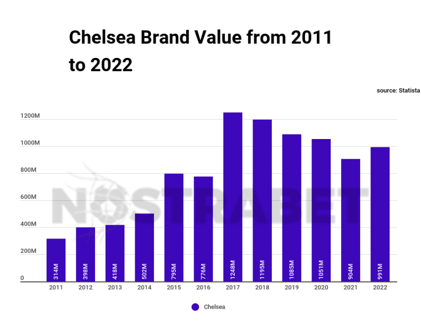 chelsea brand value