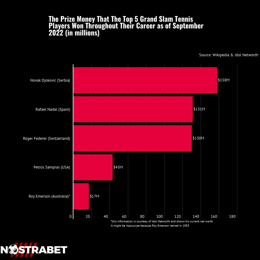 top grand slam male tennis players earnings