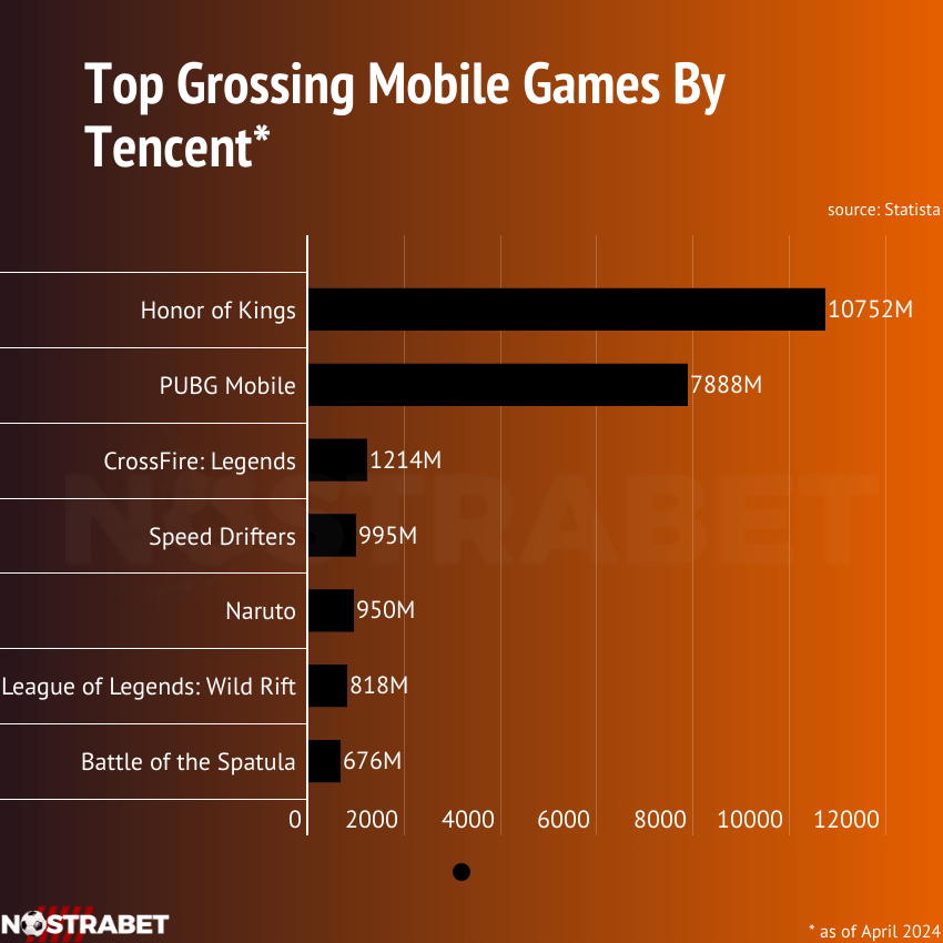 top grossing mobile games by tencent